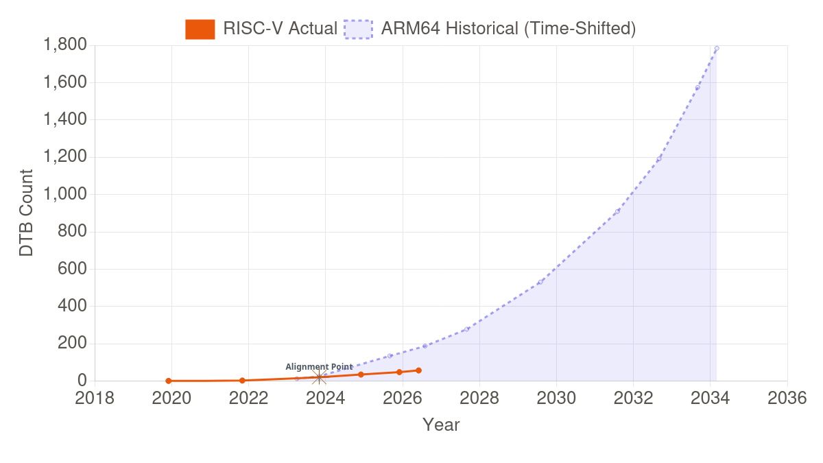 Chart: RISC-V board count in mainline Linux against the ARM64 curve shifted forward by 7.5 years