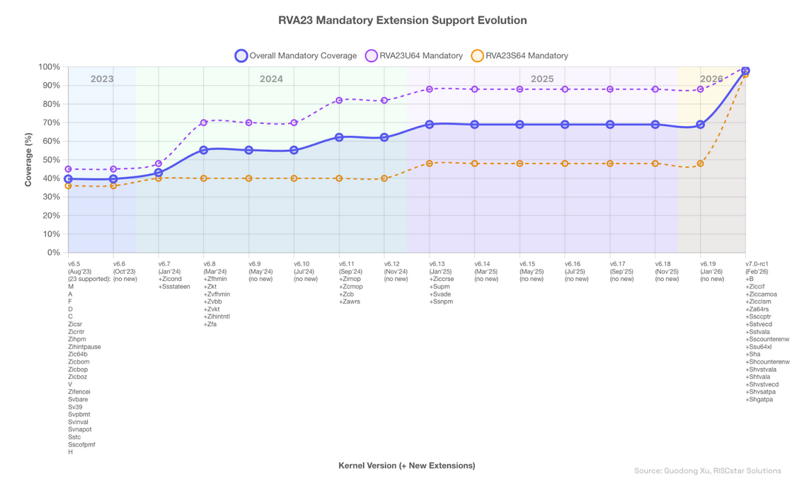 Chart: RVA23 mandatory extension support in the Linux kernel, reaching 100% in v7.0-rc1