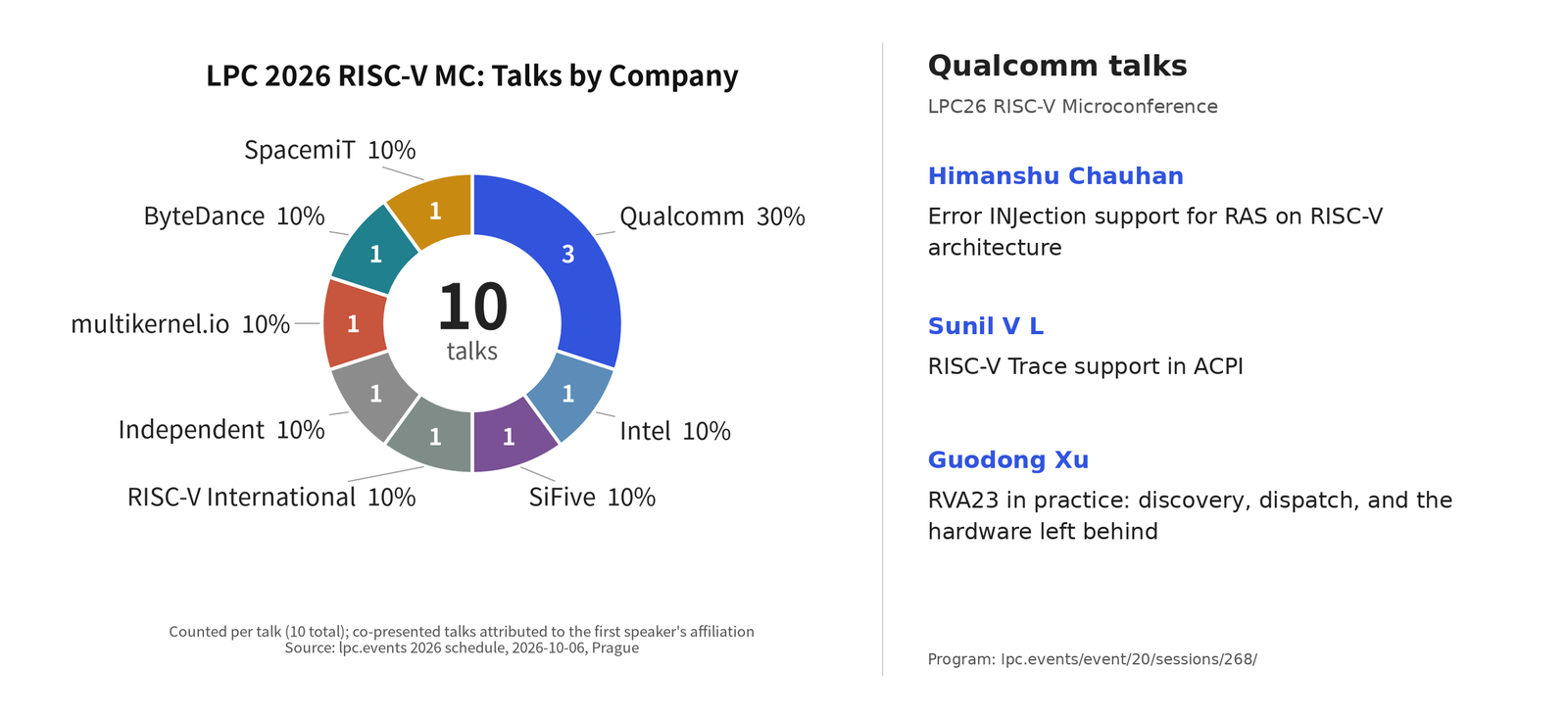 Left: company representation across the ten LPC26 RISC-V Microconference talks. Right: Qualcomm speakers Himanshu Chauhan, Sunil V L, and Guodong Xu, with their talk titles.