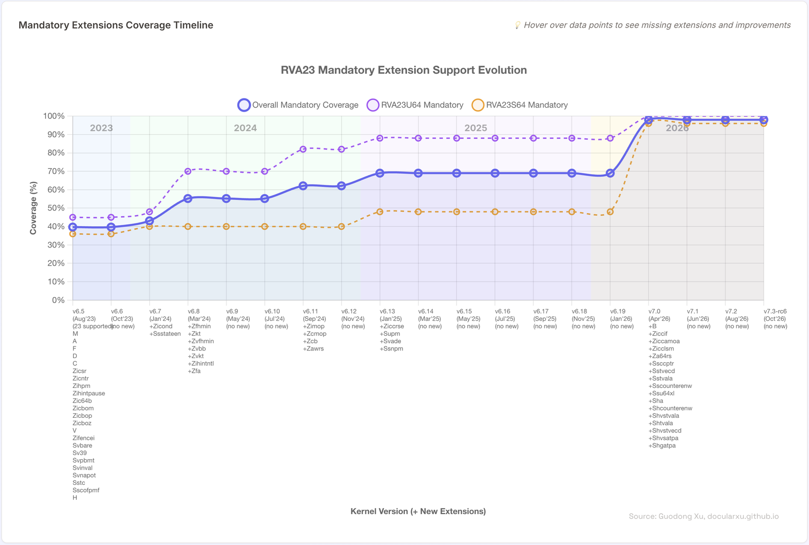 Linux kernel coverage of mandatory RVA23 extensions, from v6.5 to v7.3-rc6